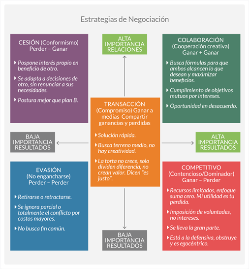 Proceso De Negociacion - Mind Map