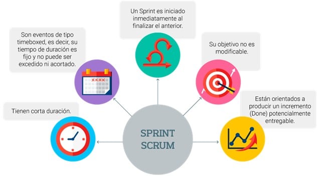 Scrum Master Sprint: Qué Es Y Cómo Funciona