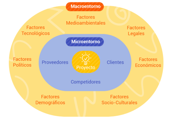 ¿qué Factores Del Entorno Influyen En Los Proyectosemk 2741