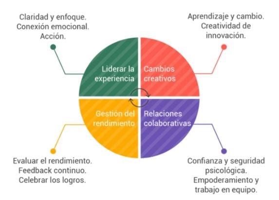 infografia-pilares-liderazgo-efectivo
